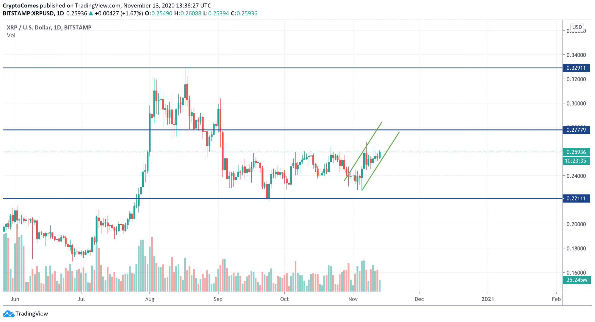 XRP Price Analysis For November 13